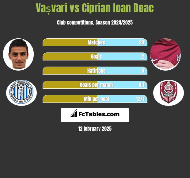 Vașvari vs Ciprian Ioan Deac h2h player stats