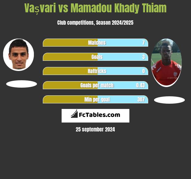 Vașvari vs Mamadou Khady Thiam h2h player stats