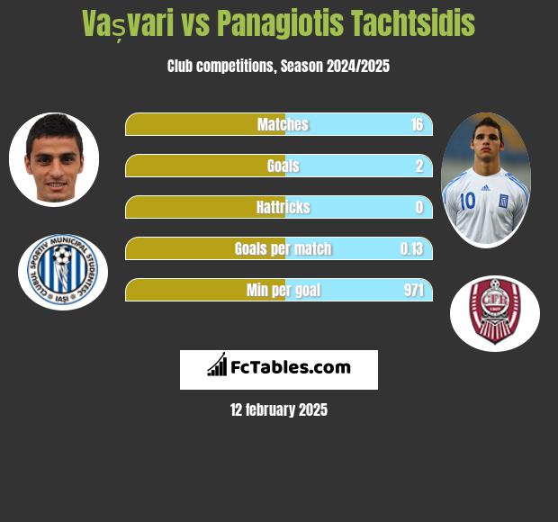 Vașvari vs Panagiotis Tachtsidis h2h player stats