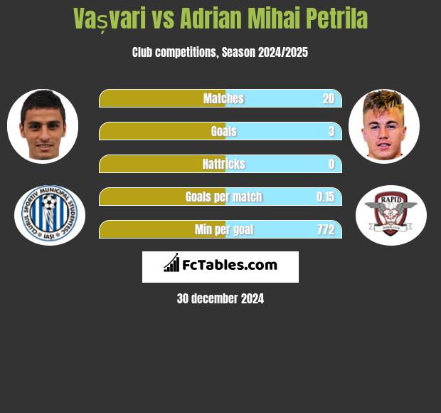 Vașvari vs Adrian Mihai Petrila h2h player stats