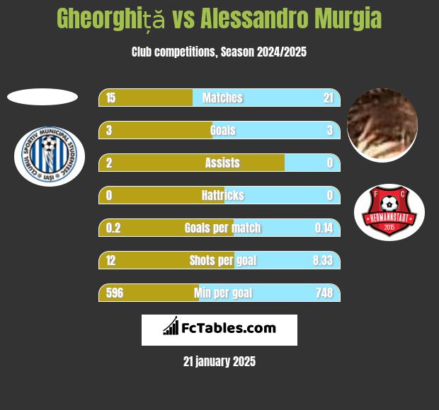 Gheorghiță vs Alessandro Murgia h2h player stats