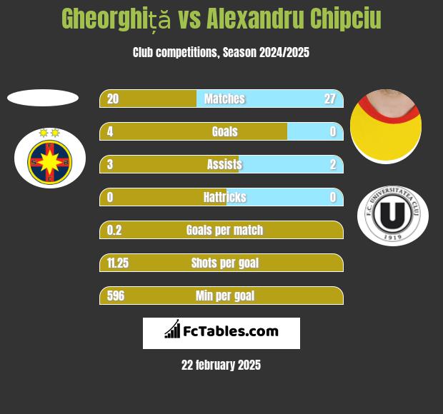 Gheorghiță vs Alexandru Chipciu h2h player stats