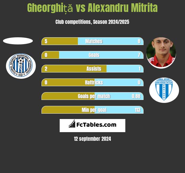 Gheorghiță vs Alexandru Mitrita h2h player stats