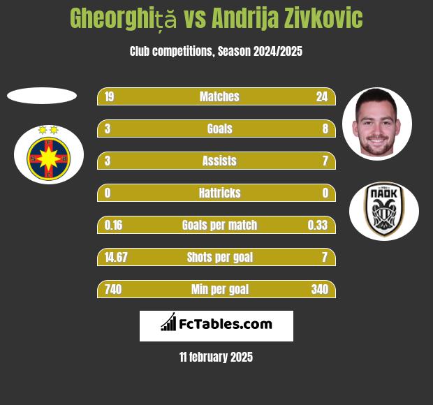 Gheorghiță vs Andrija Zivković h2h player stats