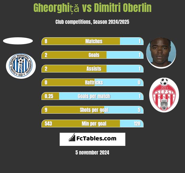 Gheorghiță vs Dimitri Oberlin h2h player stats