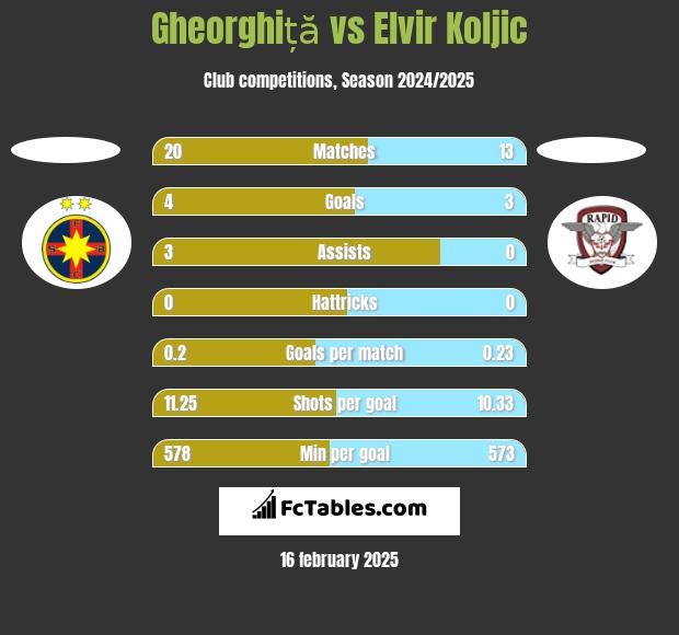 Gheorghiță vs Elvir Koljic h2h player stats