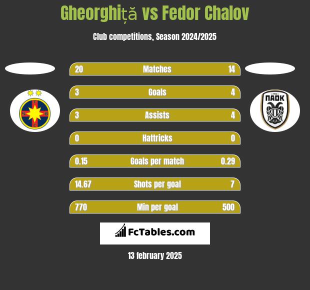 Gheorghiță vs Fedor Chalov h2h player stats