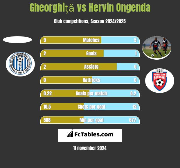 Gheorghiță vs Hervin Ongenda h2h player stats