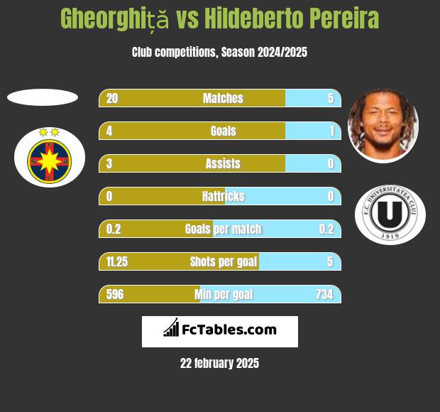 Gheorghiță vs Hildeberto Pereira h2h player stats