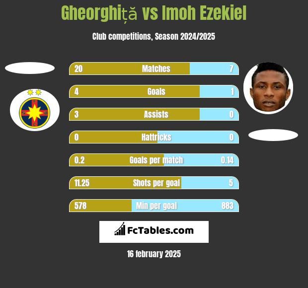 Gheorghiță vs Imoh Ezekiel h2h player stats