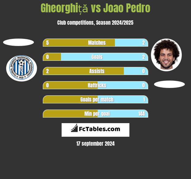 Gheorghiță vs Joao Pedro h2h player stats