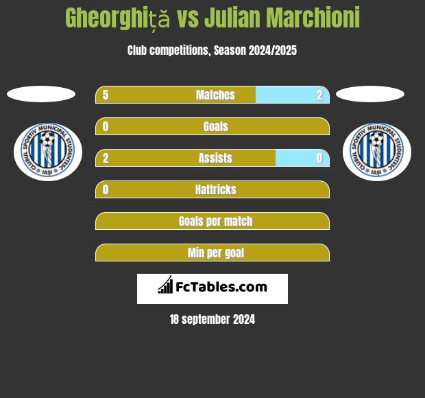 Gheorghiță vs Julian Marchioni h2h player stats