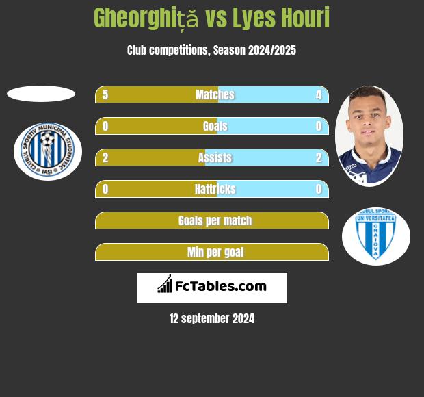 Gheorghiță vs Lyes Houri h2h player stats