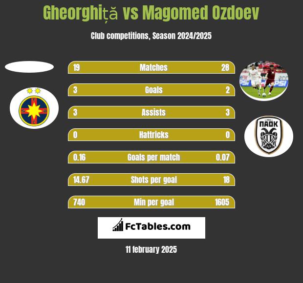 Gheorghiță vs Magomed Ozdoev h2h player stats