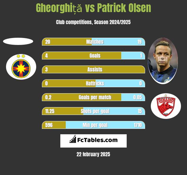 Gheorghiță vs Patrick Olsen h2h player stats