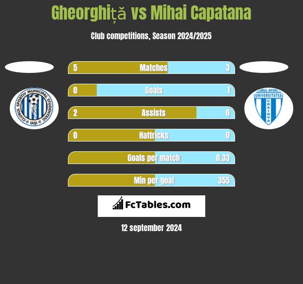 Gheorghiță vs Mihai Capatana h2h player stats