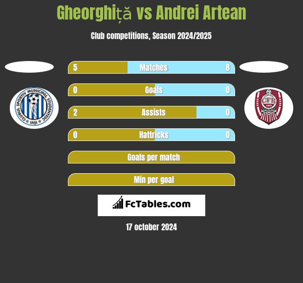 Gheorghiță vs Andrei Artean h2h player stats