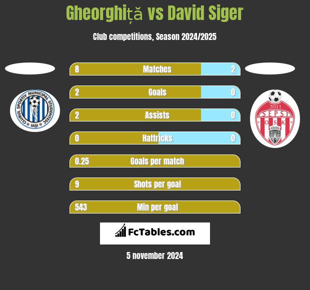 Gheorghiță vs David Siger h2h player stats