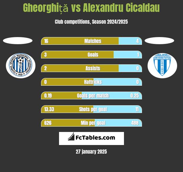 Gheorghiță vs Alexandru Cicaldau h2h player stats