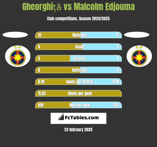 Gheorghiță vs Malcolm Edjouma h2h player stats