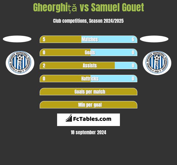 Gheorghiță vs Samuel Gouet h2h player stats