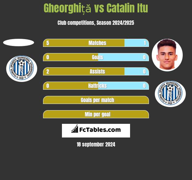 Gheorghiță vs Catalin Itu h2h player stats