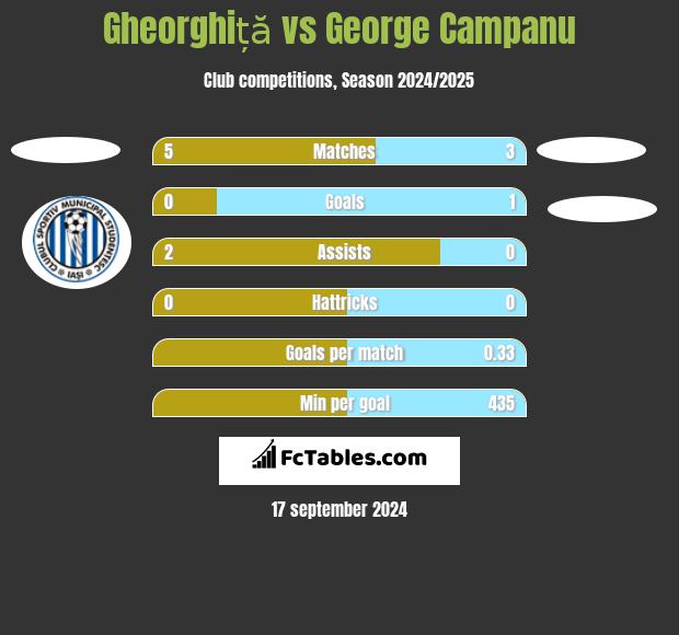 Gheorghiță vs George Campanu h2h player stats