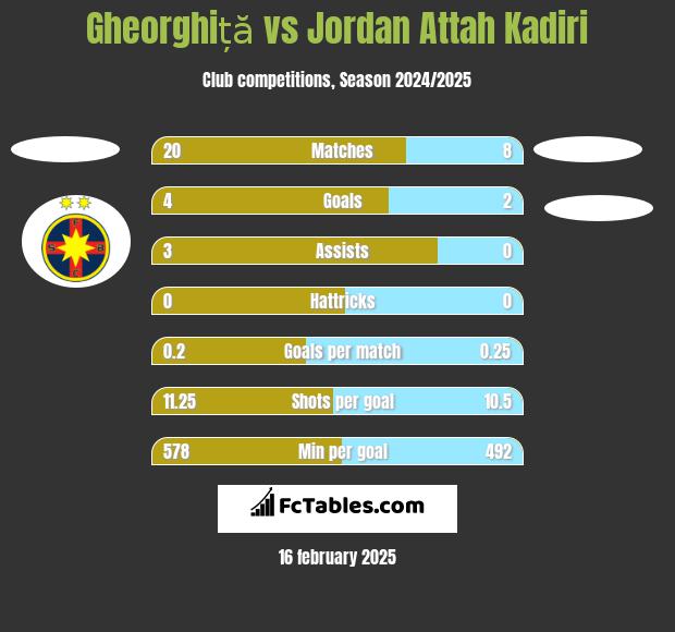 Gheorghiță vs Jordan Attah Kadiri h2h player stats