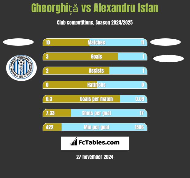 Gheorghiță vs Alexandru Isfan h2h player stats