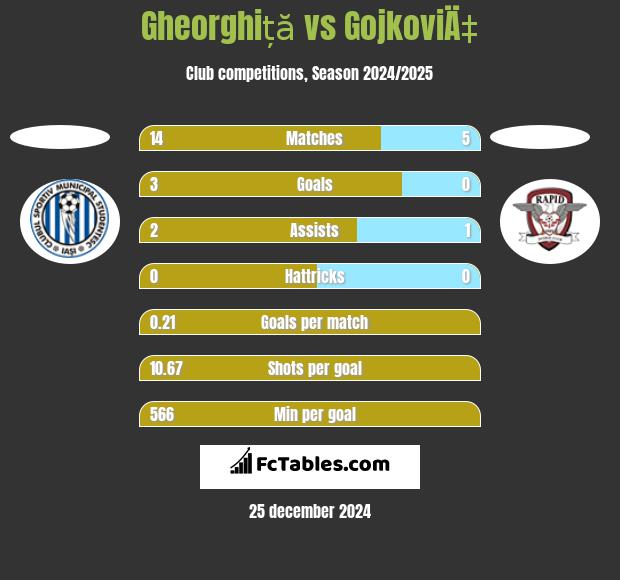 Gheorghiță vs GojkoviÄ‡ h2h player stats