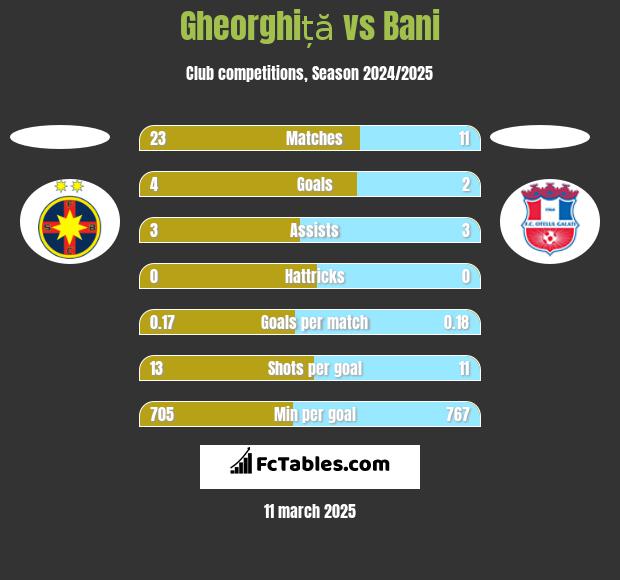 Gheorghiță vs Bani h2h player stats