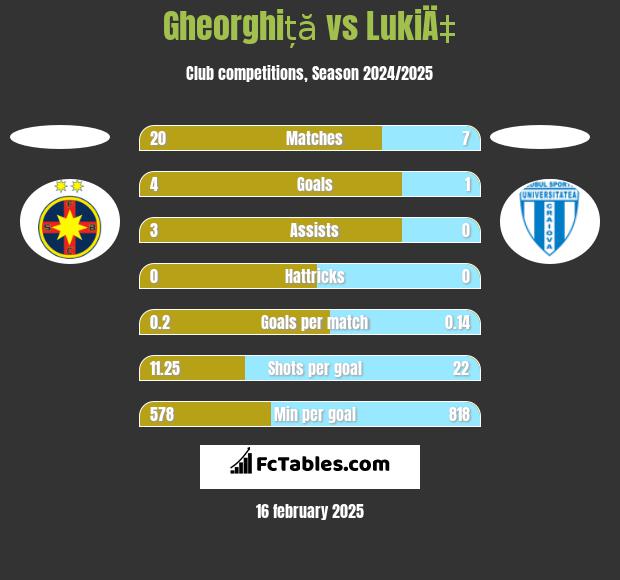 Gheorghiță vs LukiÄ‡ h2h player stats