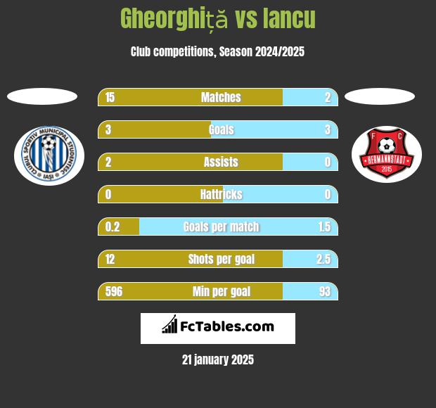 Gheorghiță vs Iancu h2h player stats