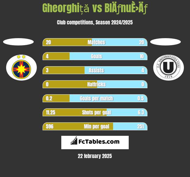 Gheorghiță vs BlÄƒnuÈ›Äƒ h2h player stats