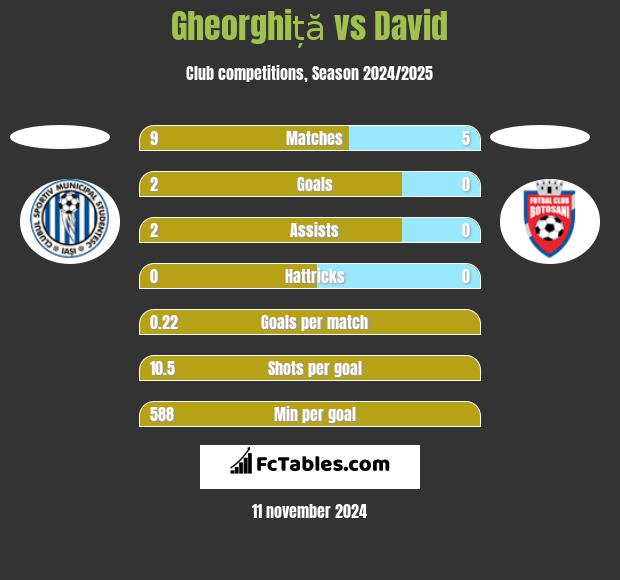 Gheorghiță vs David h2h player stats