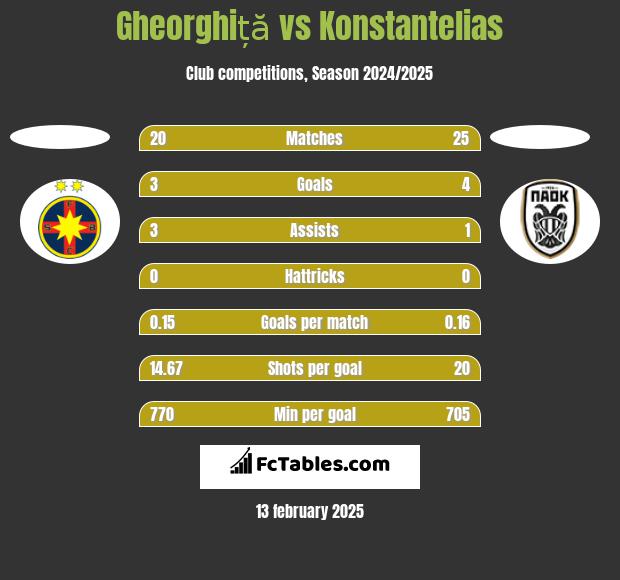 Gheorghiță vs Konstantelias h2h player stats