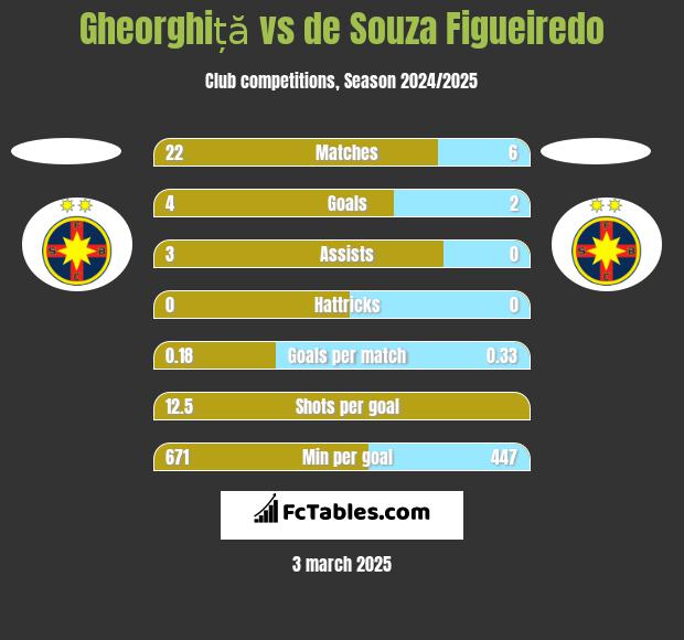 Gheorghiță vs de Souza Figueiredo h2h player stats