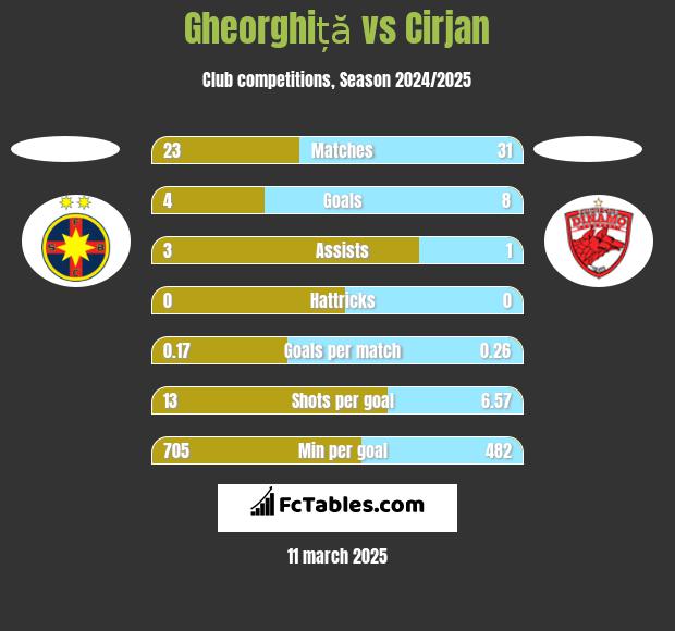 Gheorghiță vs Cirjan h2h player stats