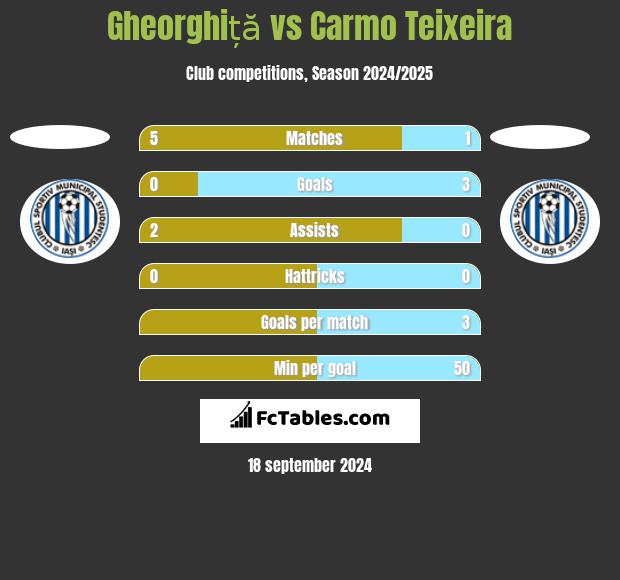 Gheorghiță vs Carmo Teixeira h2h player stats