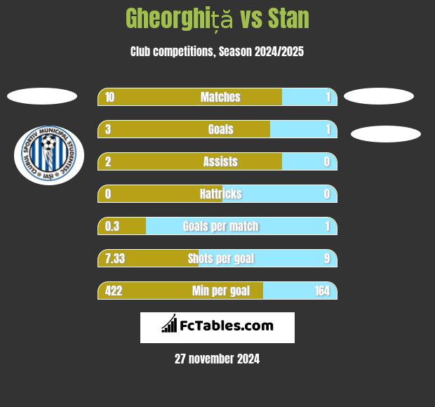 Gheorghiță vs Stan h2h player stats