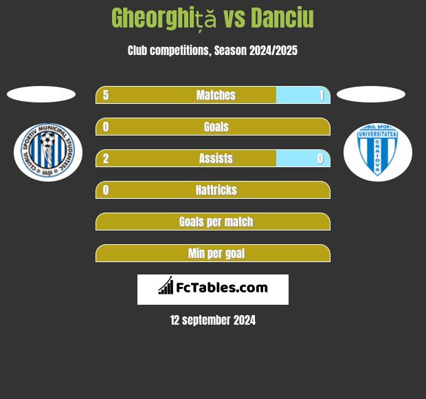 Gheorghiță vs Danciu h2h player stats