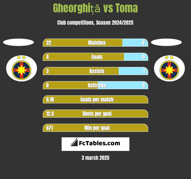 Gheorghiță vs Toma h2h player stats