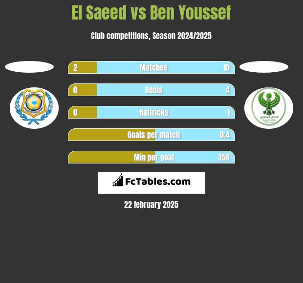 El Saeed vs Ben Youssef h2h player stats