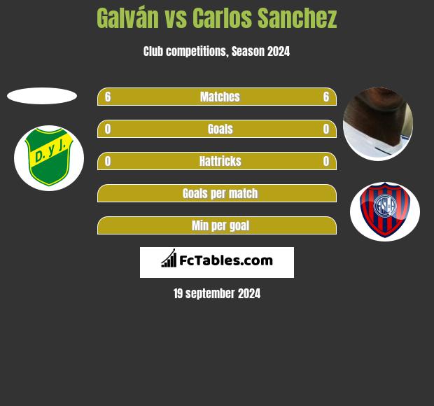 Galván vs Carlos Sanchez h2h player stats