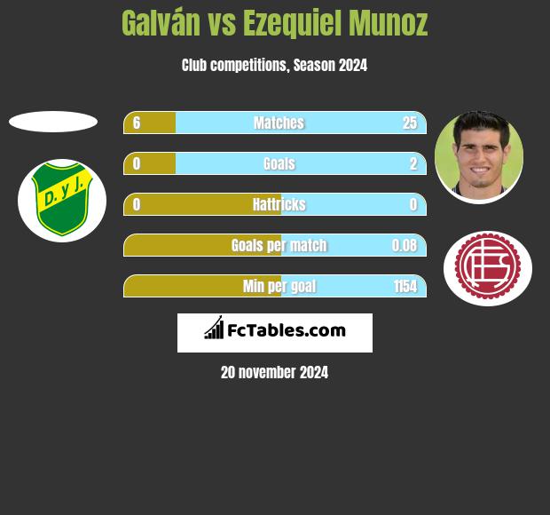 Galván vs Ezequiel Munoz h2h player stats