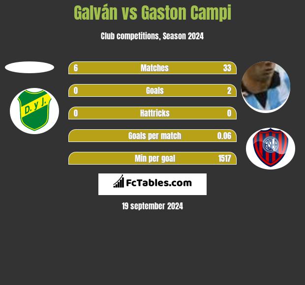 Galván vs Gaston Campi h2h player stats