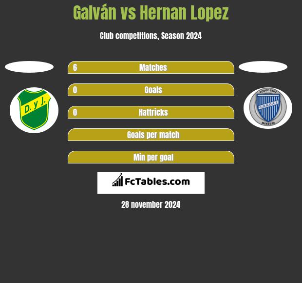 Galván vs Hernan Lopez h2h player stats