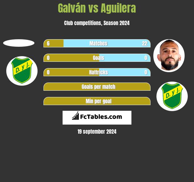 Galván vs Aguilera h2h player stats