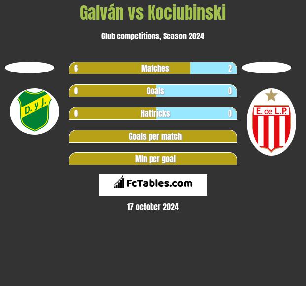 Galván vs Kociubinski h2h player stats