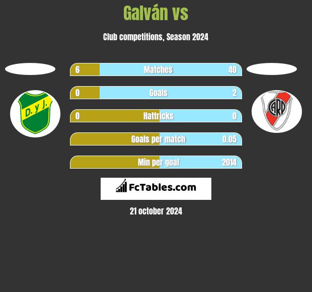 Galván vs  h2h player stats